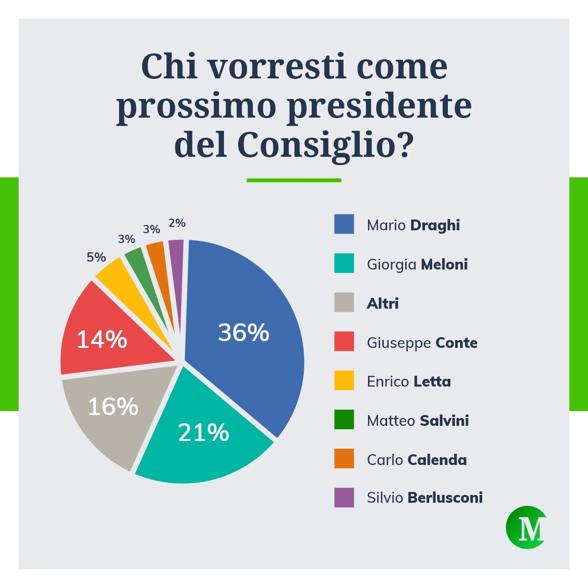 Chi vorresti come prossimo presidente del Consgiglio