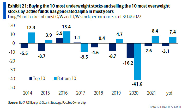 Paniere long/short dei dieci titoli più underweight e overweight