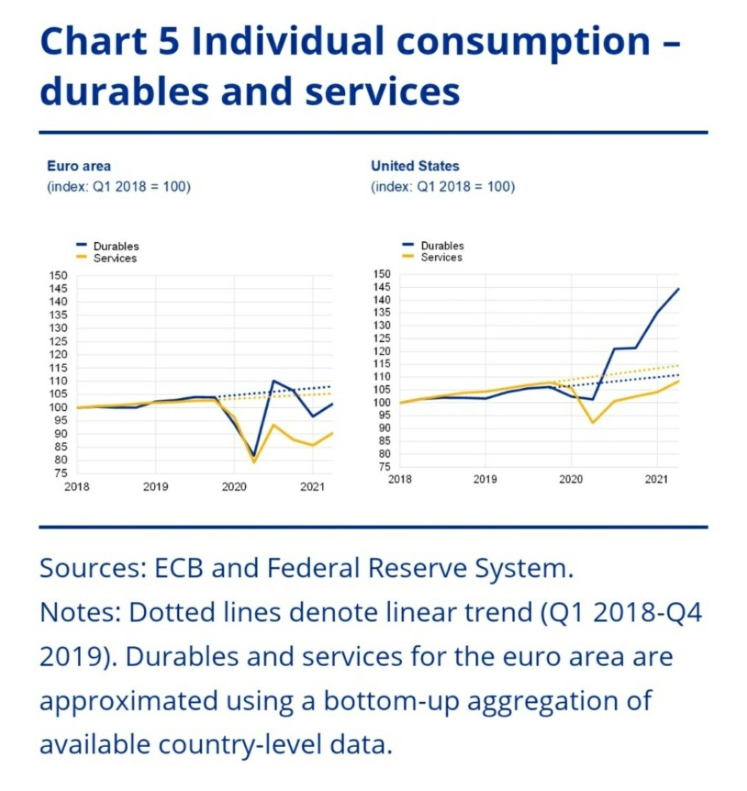 Comparazione fra consumi individuali (servizi e beni durevoli) in Usa ed Europa