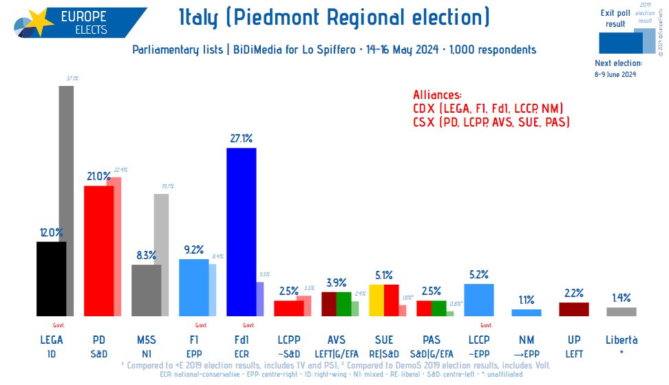 Sondaggio Bidimedia voti liste elezioni regionali Piemonte 2024