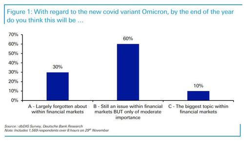 Sondaggio relativo all'impatto di Omicron sui mercati entro fine anno