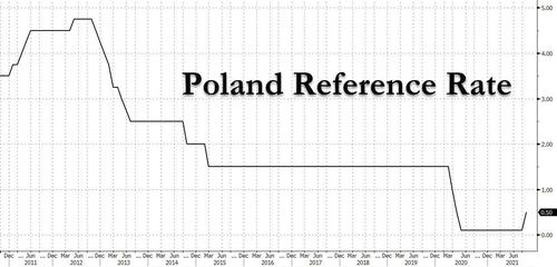 Andamento del tasso di interesse benchmark della Polonia