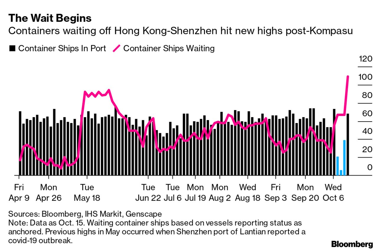 Tasso di congestione e tempi di attesa nel porto di Hong Kong-Shenzhen