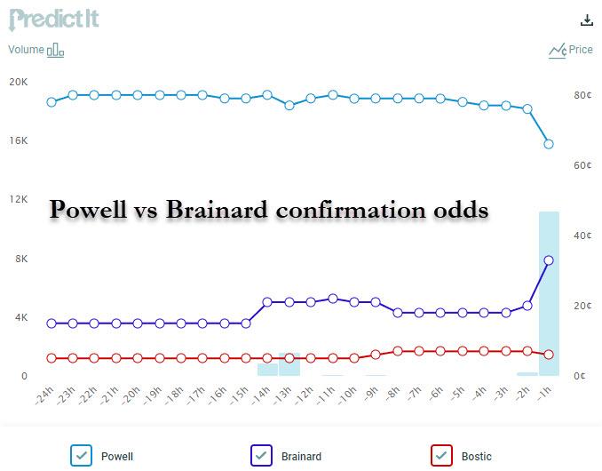 Probabilità di nomina alla guida della Fed fra Powell, Bostic e Brainard