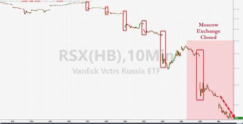 Andamento dell'indice benchmark della Borsa russa tramite l'ETF Van Eck