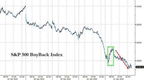 Andamento dell'indice dei buybacks sullo Standard&Poor's 500