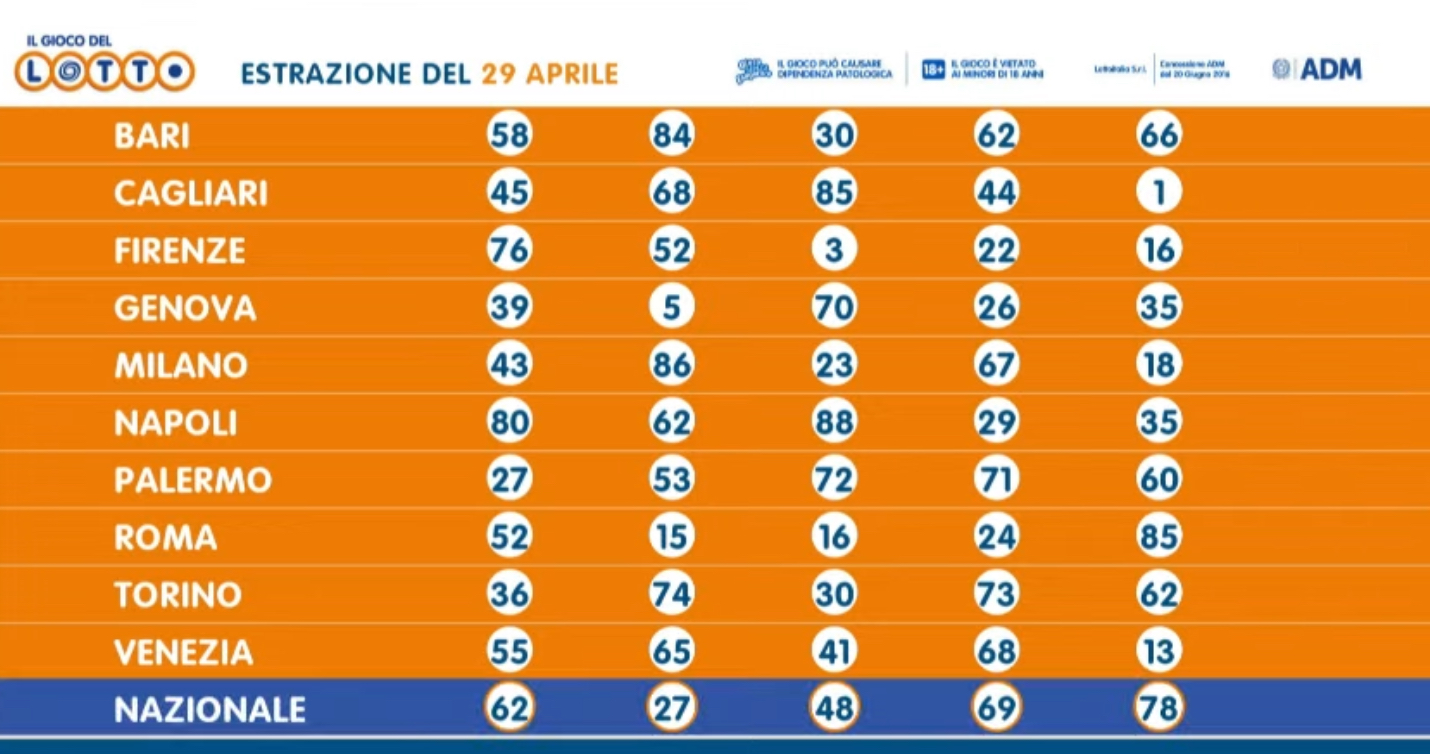 Le estrazioni del Lotto di oggi