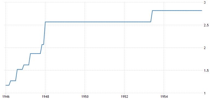 WTI & brent historical Crude oil price graph from 01/01/1946 to 31/12/1955 by month 