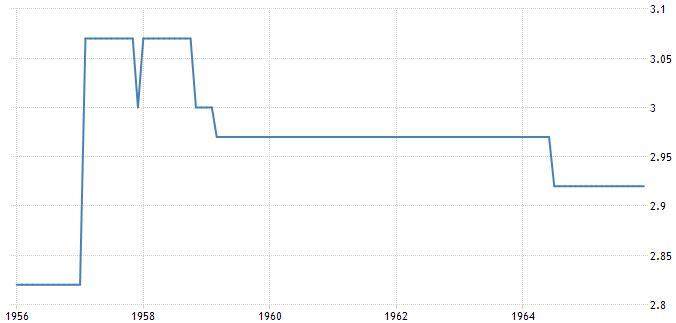 WTI & Brent Historical crude oil price graph from 01/01/1956 to 31/12/1965 by month