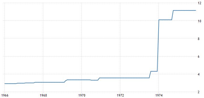  Historical crude oil price graph from 01/01/1966 to 31/12/1975 by month