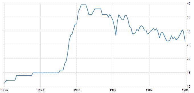 Historical crude oil price graph from 01/01/1976 to 31/12/1985 by month