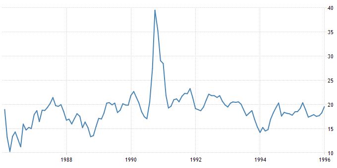 Historical WTI crude oil price graph from 01/01/1986 to 31/12/1995