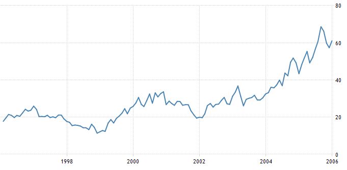 Historical WTI crude oil price graph from 01/01/1996 to 31/12/2005