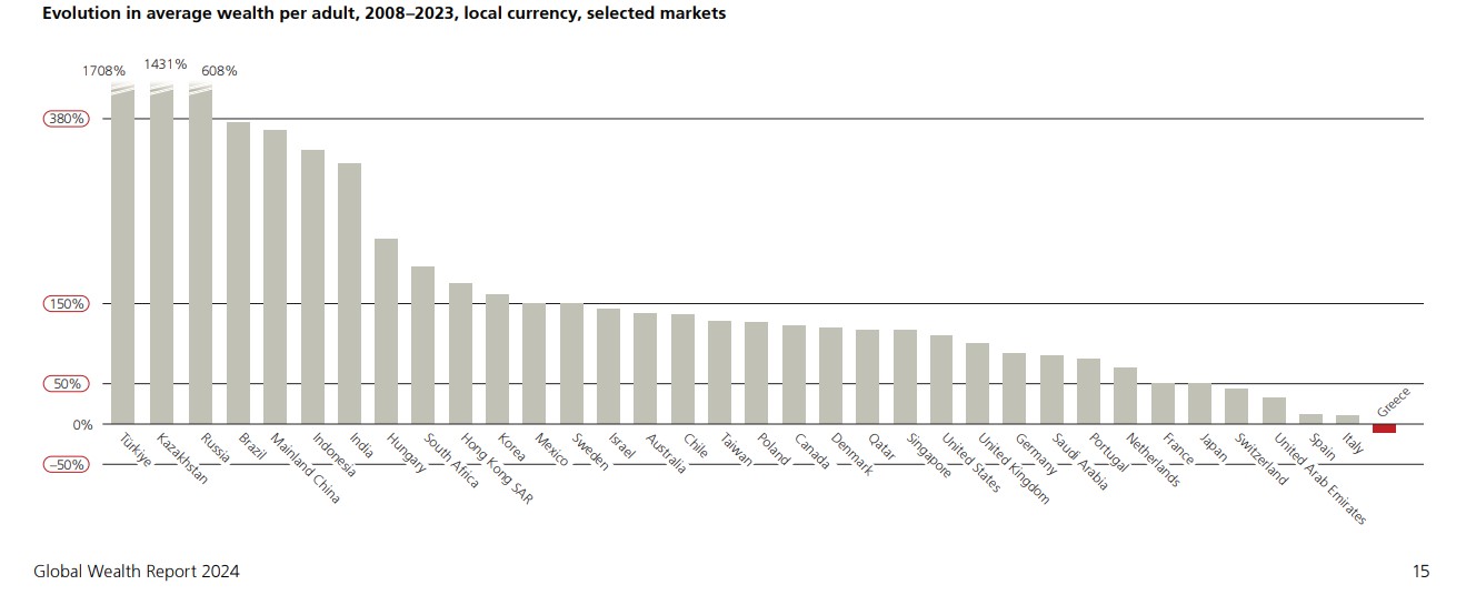 Evoluzione ricchezza medi adulto, valuta locale