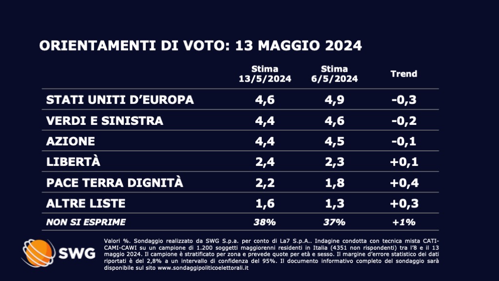 Sondaggio Swg 13 maggio - seconda parte