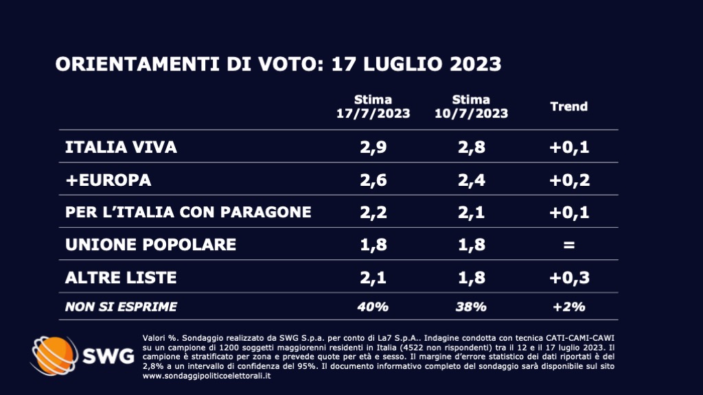 Sondaggio Swg 17 luglio - seconda parte