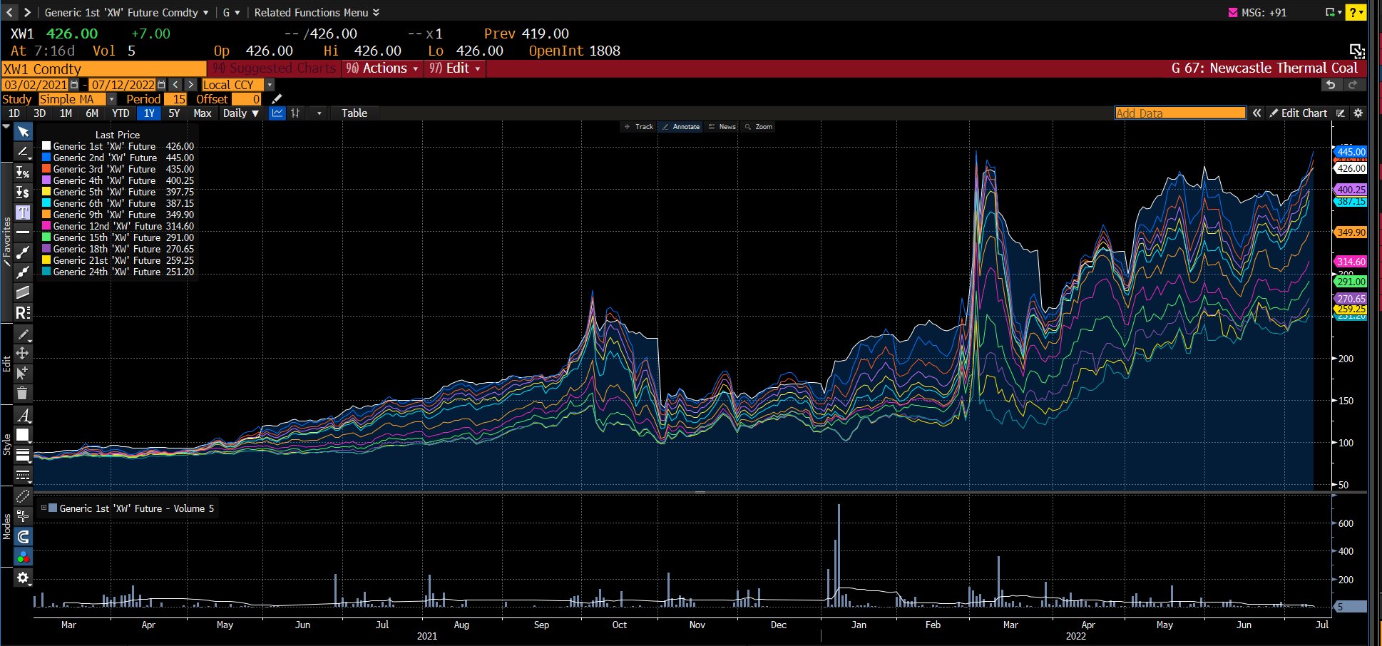 Andamento dei contratti futures del carbone da riscaldamento (Newcastle thermal coal)