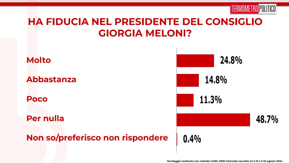 Sondaggio fiducia in Giorgia Meloni