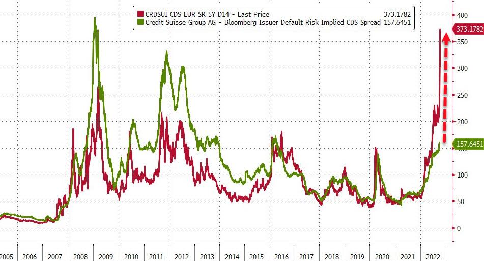 Andamento correlato dei cds «esplicito» e implicito in base all'andamento del titolo di Credit Suisse