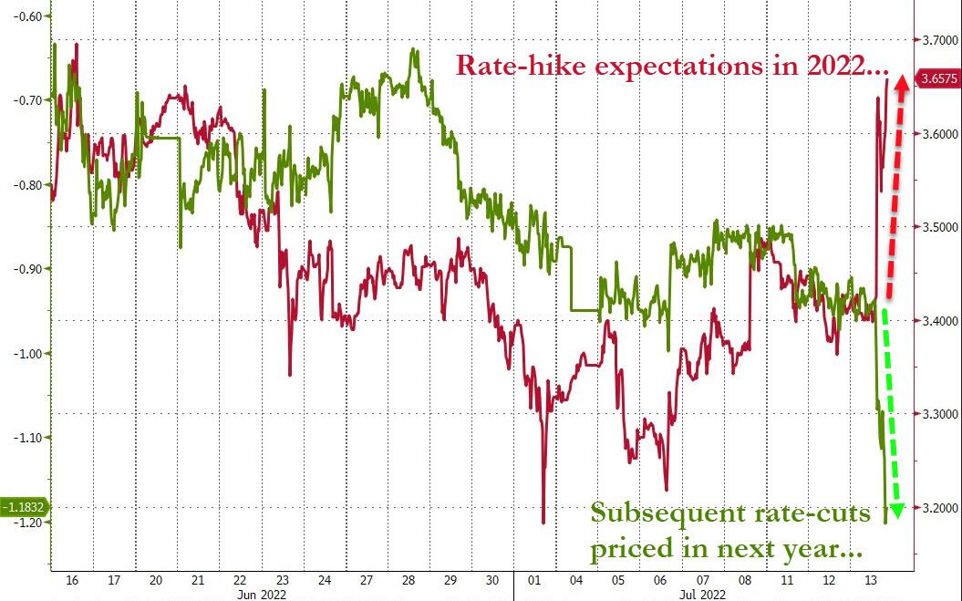 Comparazione tra prezzatura dei futures di aumento dei tassi Fed e conseguenti tagli