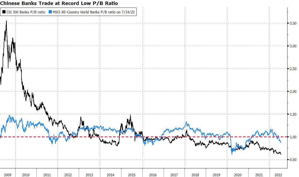 Comparazione della price-to-book ratio di banche cinesi e globali