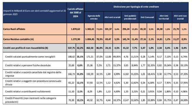 Crediti che hanno remote possibilità di essere riscossi