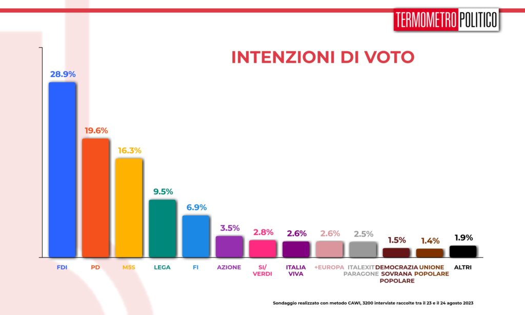 Sondaggio Termometro Politico 25 agosto