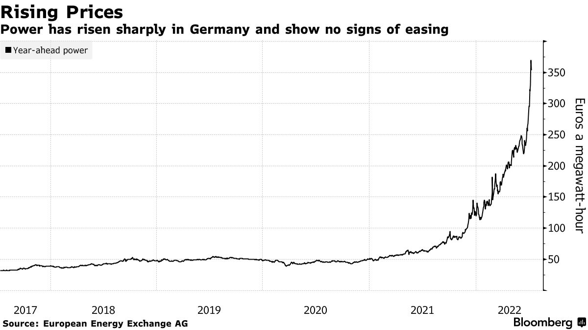 Andamento del prezzo del gas a 1 anno in Germania