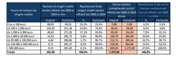 Debiti divisi per fascia