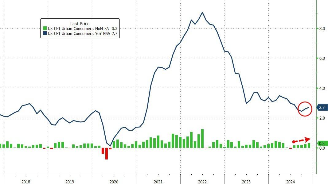 Inflazione USA: CPI headline sale del 2,7% a novembre, record da luglio