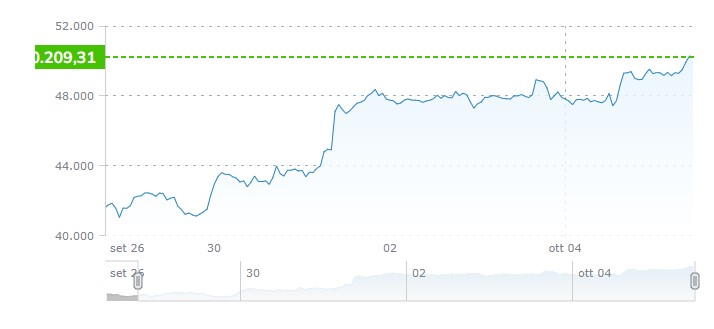 Quotazione Bitcoin -