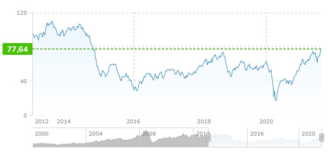 Quotazione petrolio WTI -