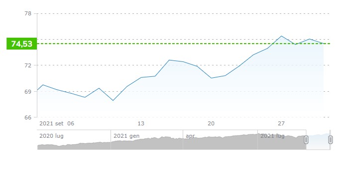 Quotazione petrolio WTI -