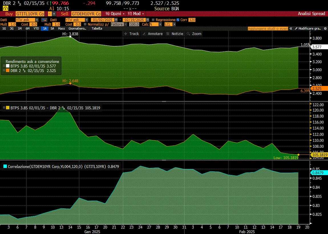 Il trend dello spread BTP-Bund a 10 anni