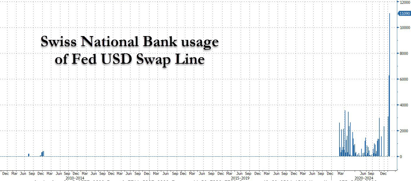Controvalore di utilizzo della swap line in dollari tra Fed e SNB