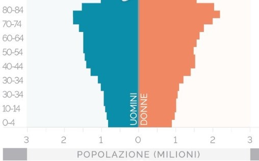 Piramide popolazione Italia