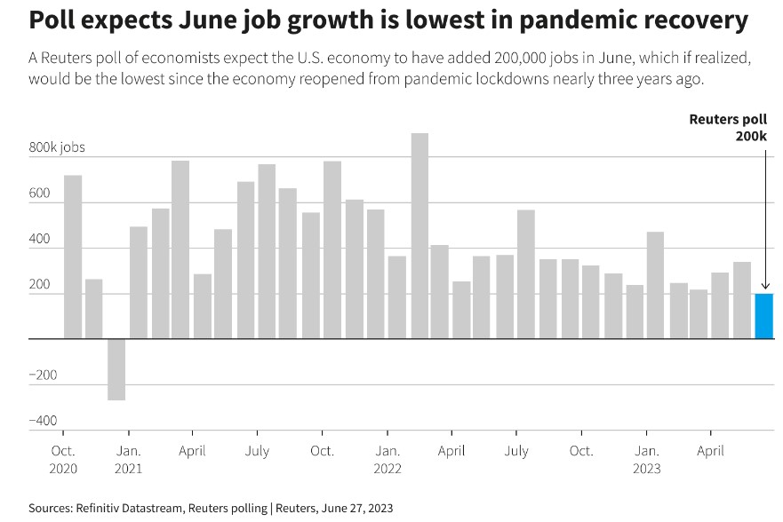 Aspettative sul mercato del lavoro Usa