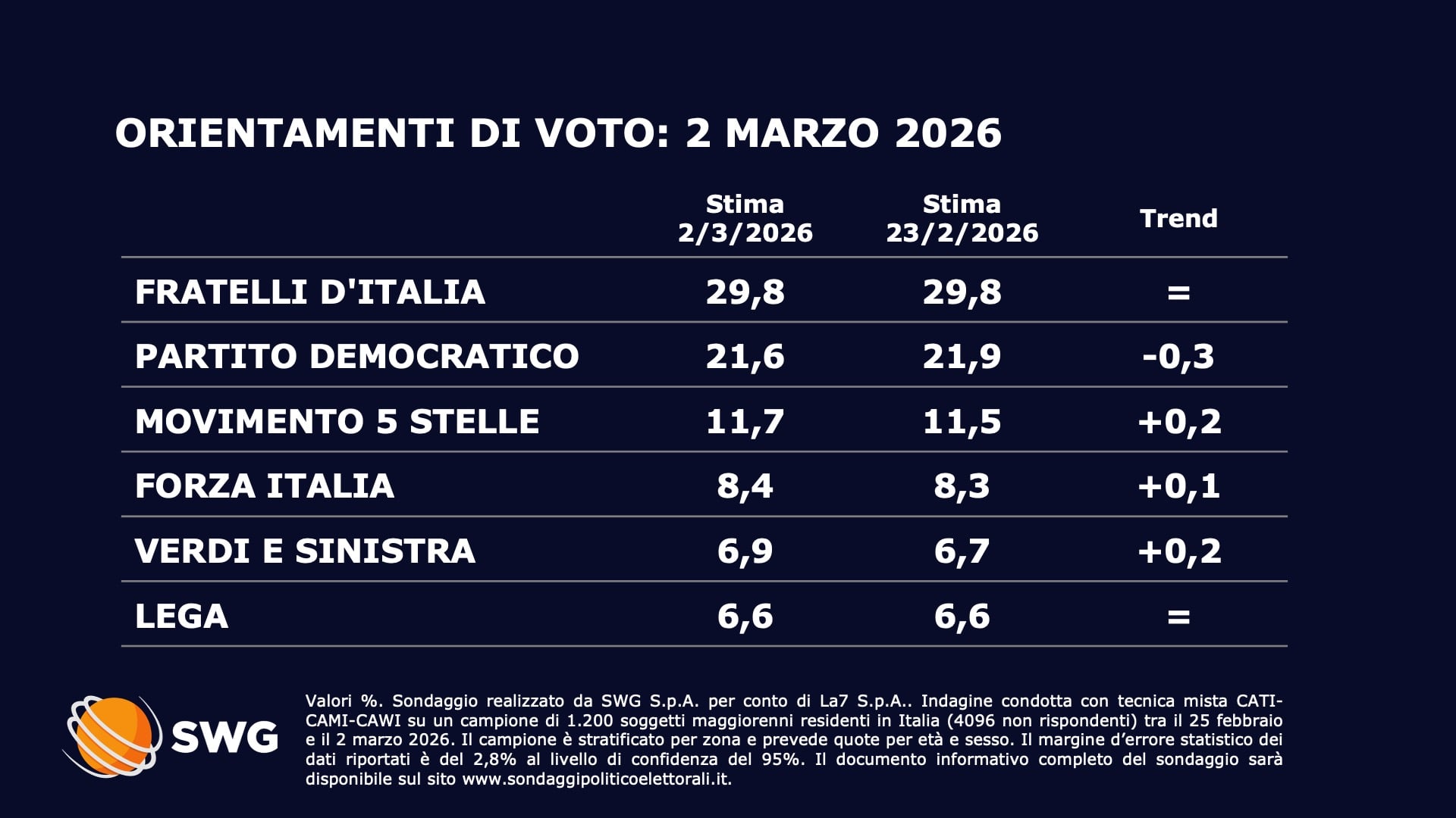 Sondaggi politici del 2 marzo 2026