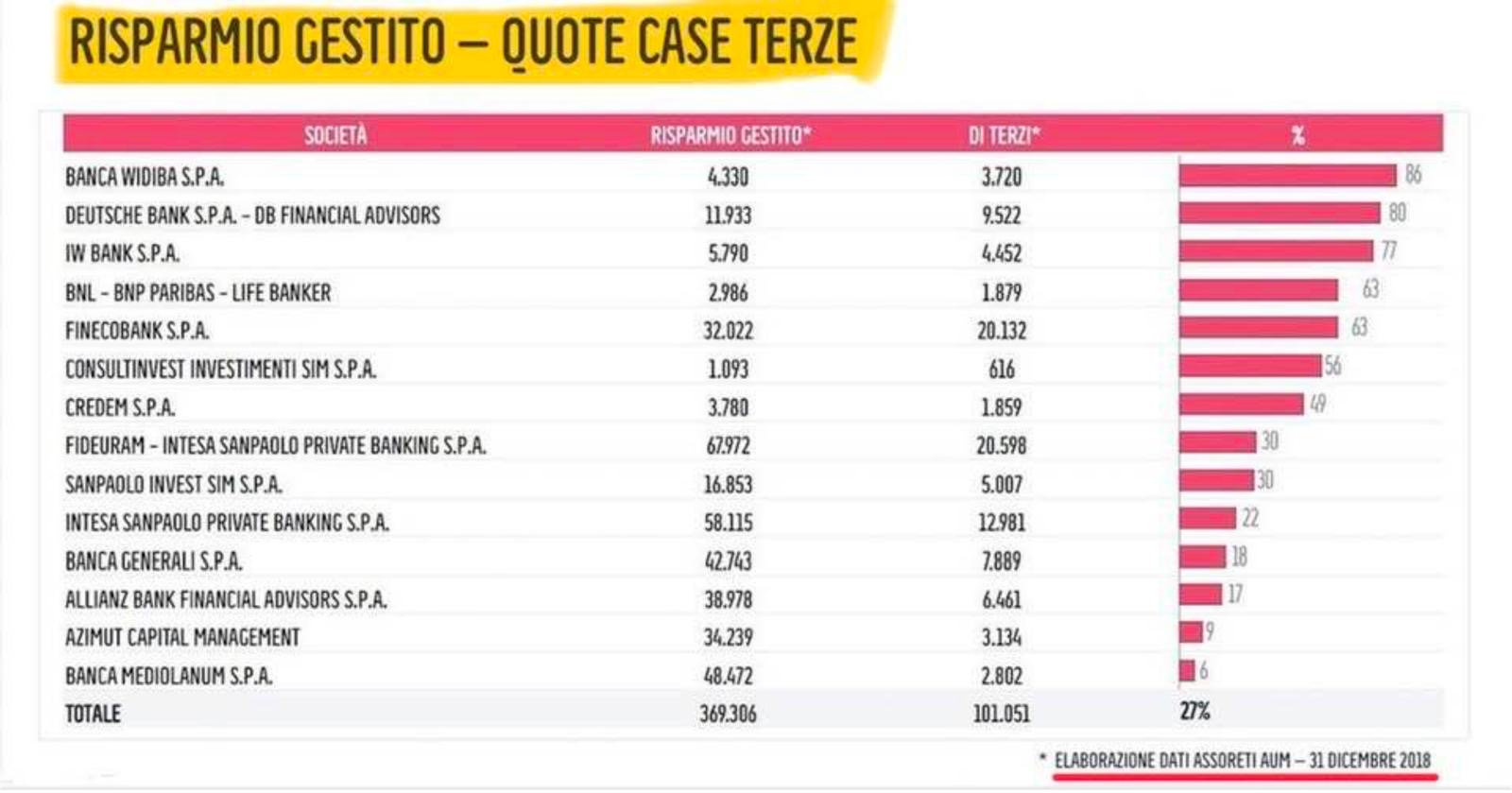 Quota di prodotti finanziari di case terze