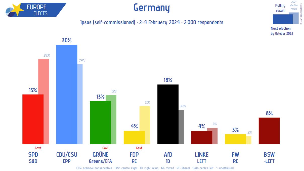 Sondaggio Ipsos in Germania