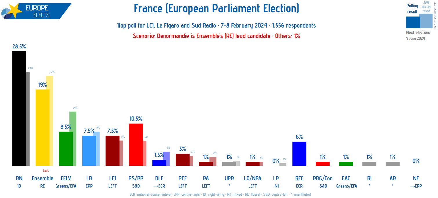 Sondaggio Ifop 7-8 febbraio elezioni eruopee Francia
