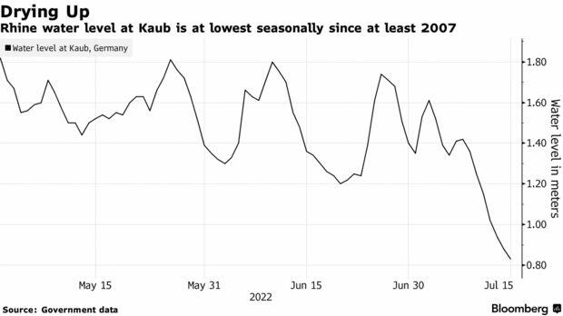 Andamento del livello dell'acqua del Reno nel punto di snodo tedesco di Kaub