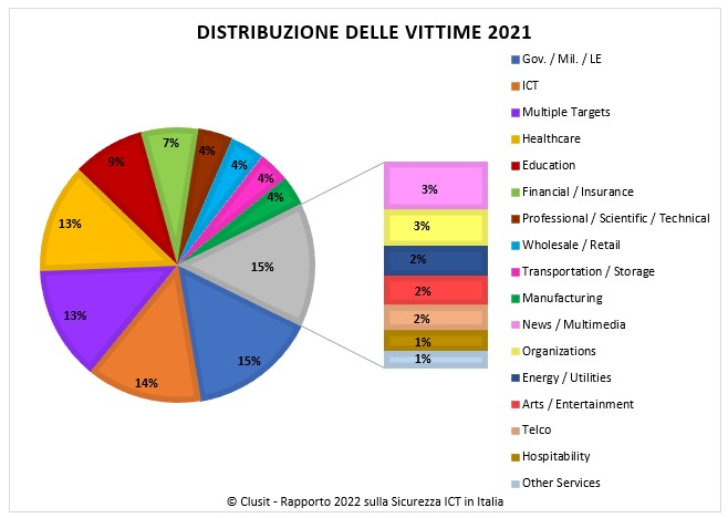 Rapporto Clusit 2022 distribuzione attacchi per settore