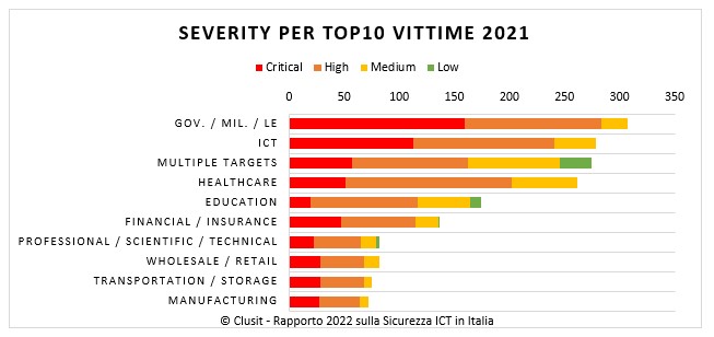 Rapporto Clusit 2022 la classifica delle severity