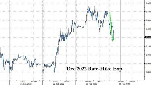 Andamento delle aspettative di rialzo dei tassi della Fed entro dicembre 2022