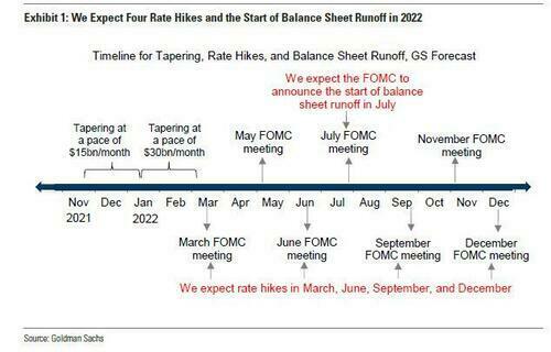Crono-programma del taper della Fed su scale back graduale