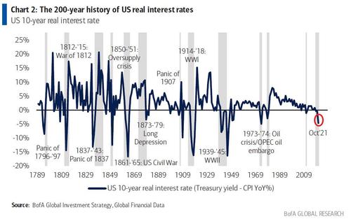 Andamento dei tassi reali sul decennale Usa ed eventi di mercato correlati