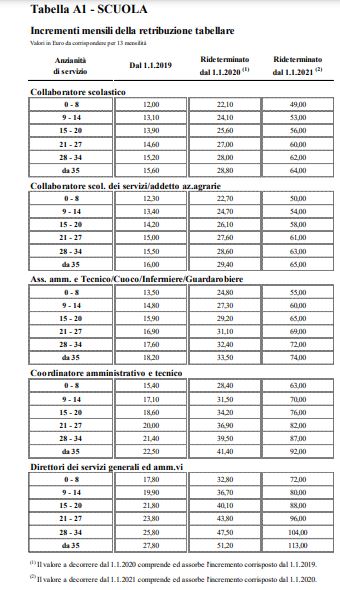 Tabella A1 scuola: personale Ata