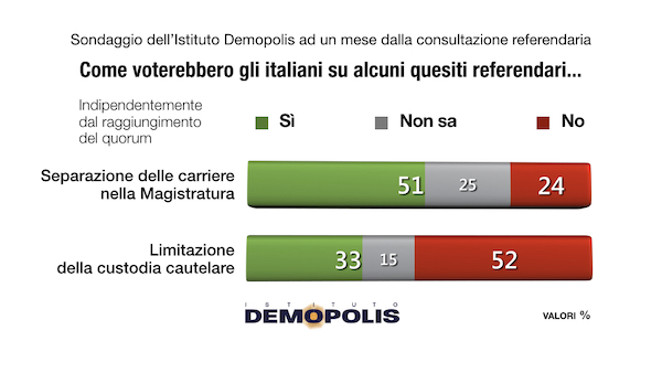 Referendum sondaggio separazione carriere e custodia cautelare