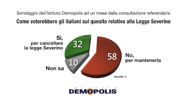 Referendum sondaggio Severino